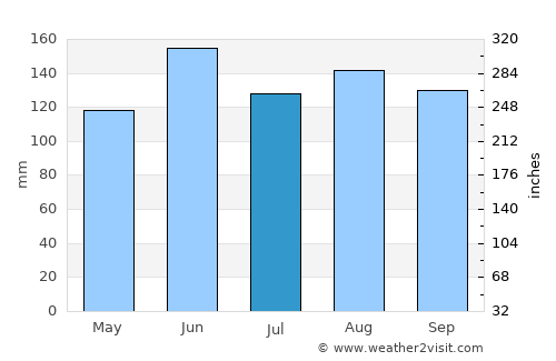 Ig average rain in July