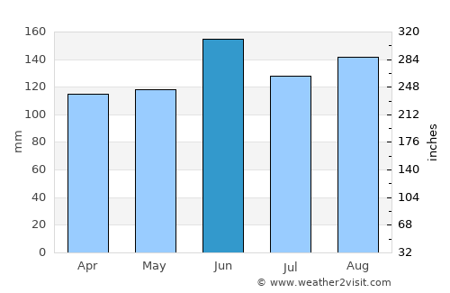 Ig average rain in June