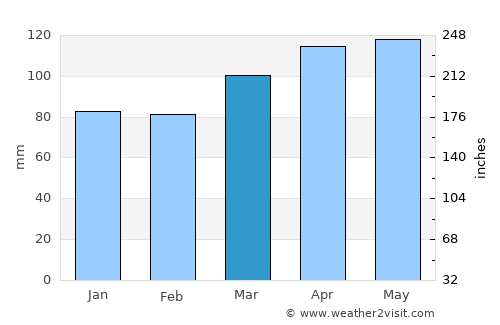 Ig average rain in March