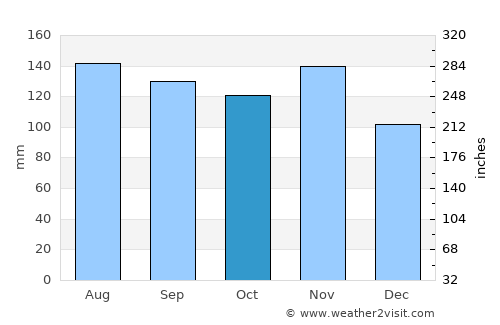 Ig average rain in October
