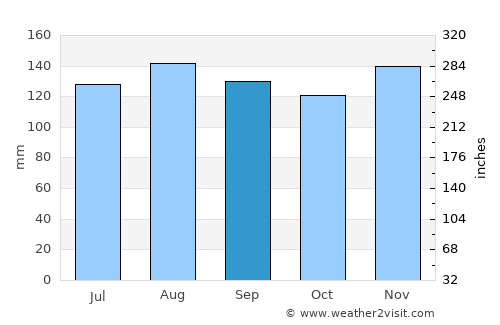 Ig average rain in September