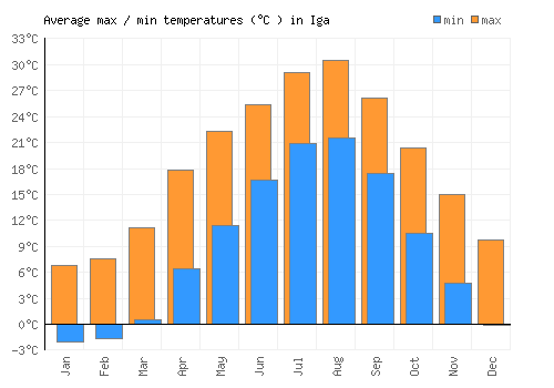 Iga average minimum / maximum temperatures (Celsius)