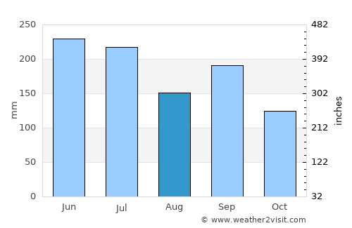 Iga average rain in August