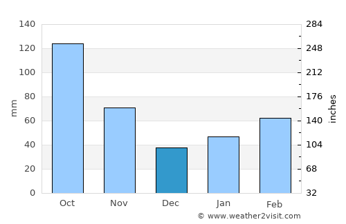 Iga average rain in December