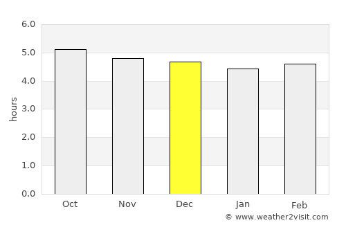 Iga average rain in December