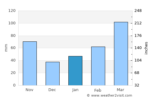 Iga average rain in January