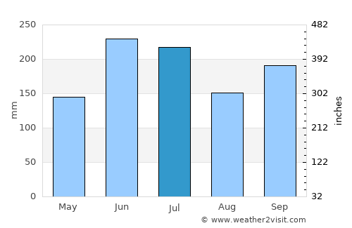 Iga average rain in July