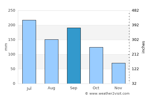 Iga average rain in September
