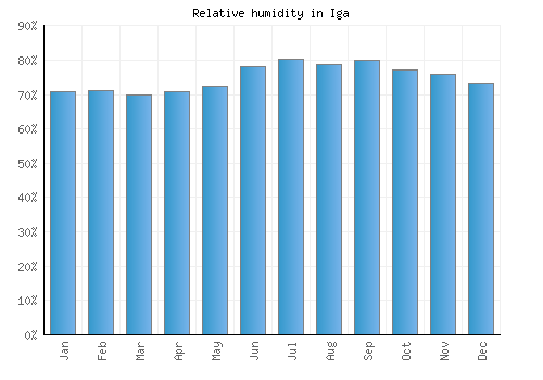 Iga relative humidity averages
