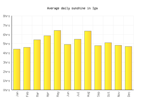 Iga average daily sunshine chart