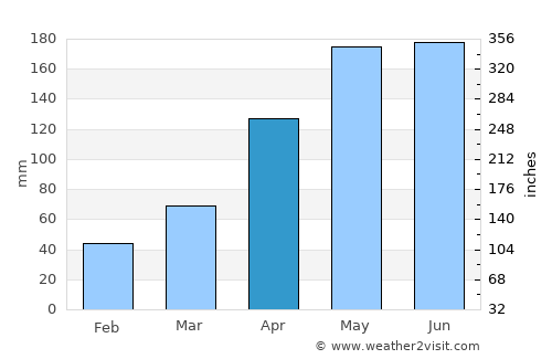 Igaci average rain in April