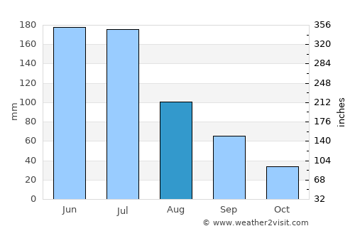 Igaci average rain in August
