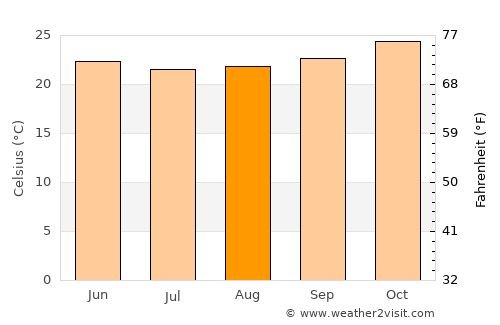 Igaci average temperature in August