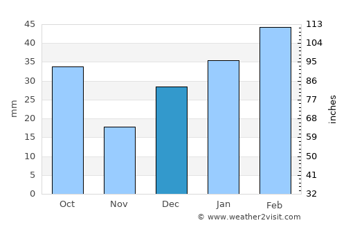 Igaci average rain in December