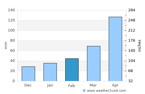 Igaci average rain in February