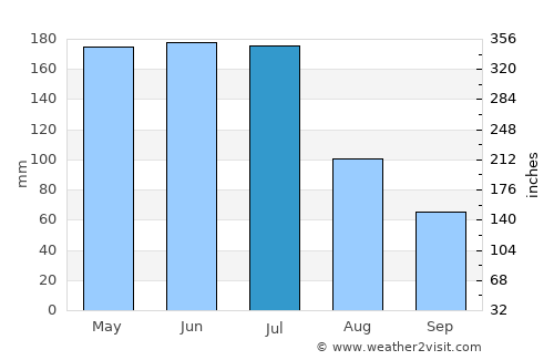 Igaci average rain in July