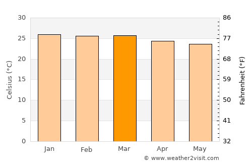 Igaci average temperature in March