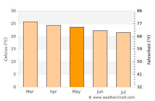 Igaci average temperature in May
