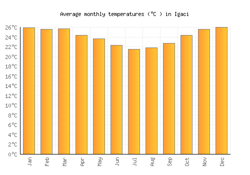Igaci average temperature chart (Celsius)