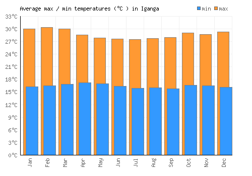 Iganga average minimum / maximum temperatures (Celsius)