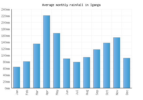 Iganga monthly rainfall chart (mm)