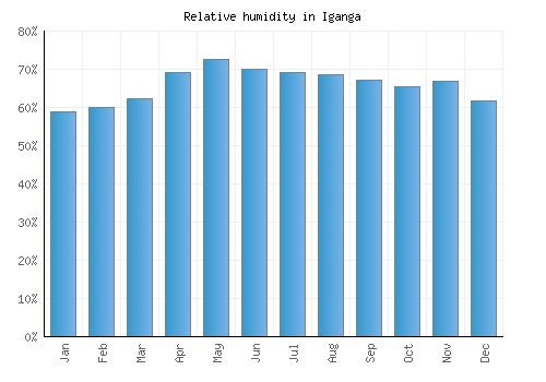 Iganga relative humidity averages