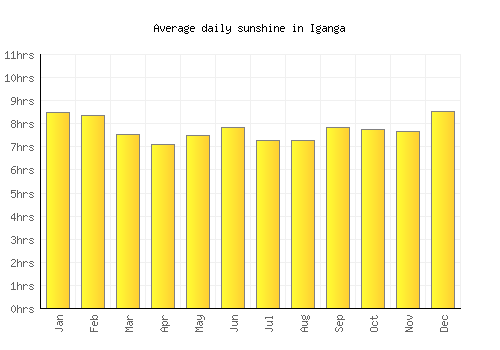 Iganga average daily sunshine chart