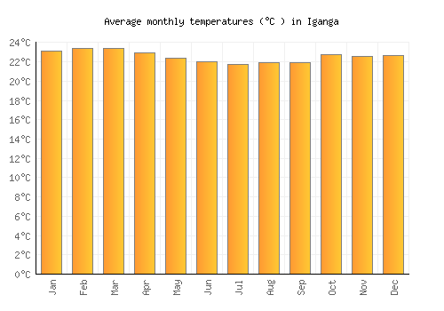 Iganga average temperature chart (Celsius)