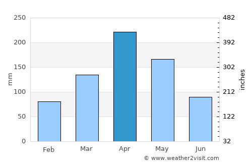 Iganga average rain in April