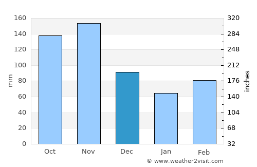 Iganga average rain in December