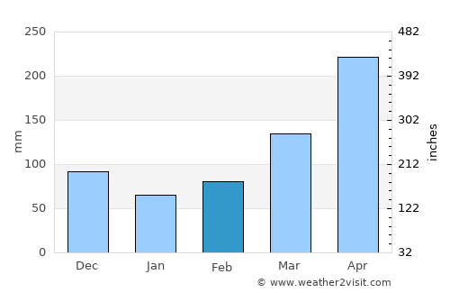 Iganga average rain in February
