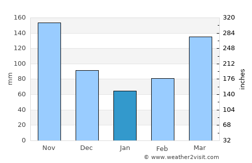 Iganga average rain in January