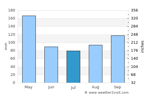 Iganga average rain in July