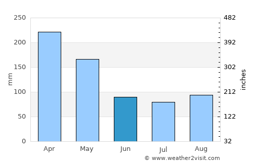 Iganga average rain in June
