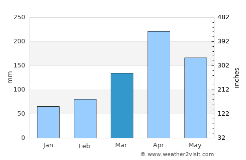 Iganga average rain in March