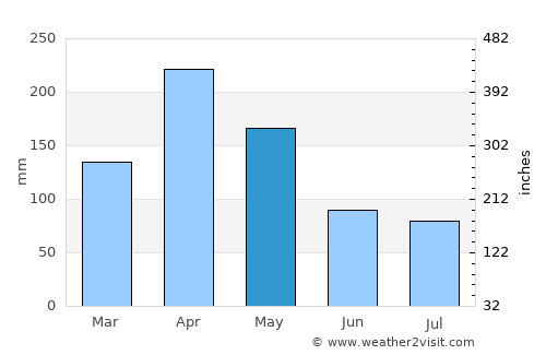 Iganga average rain in May