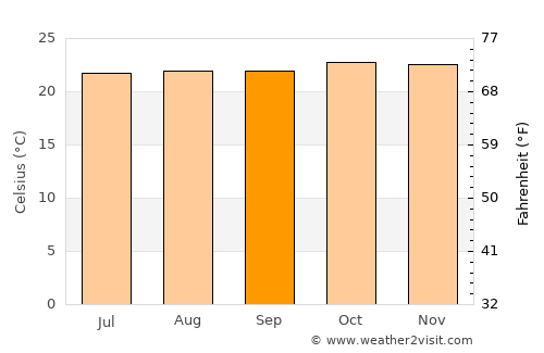 Iganga average temperature in September