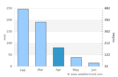 Igarapava average rain in April