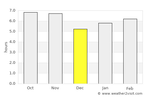 Igarapava average rain in December