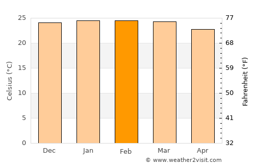 Igarapava average temperature in February