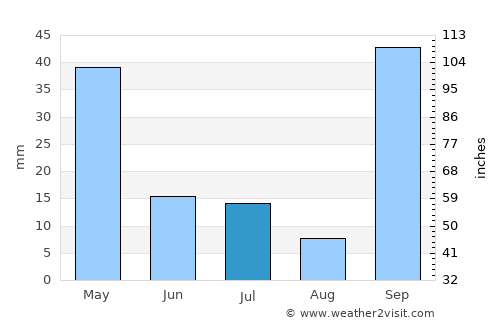 Igarapava average rain in July