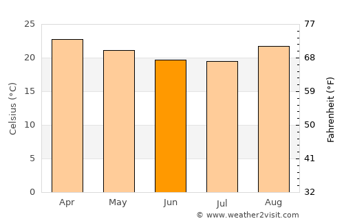 Igarapava average temperature in June