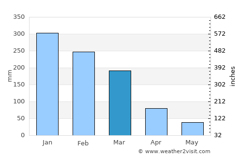 Igarapava average rain in March