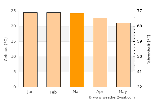 Igarapava average temperature in March