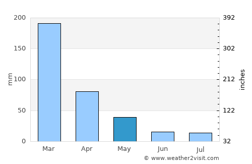 Igarapava average rain in May