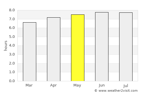 Igarapava average rain in May