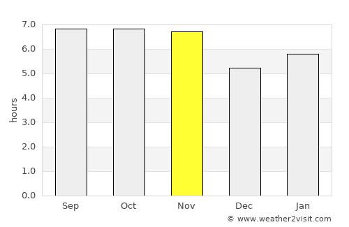 Igarapava average rain in November