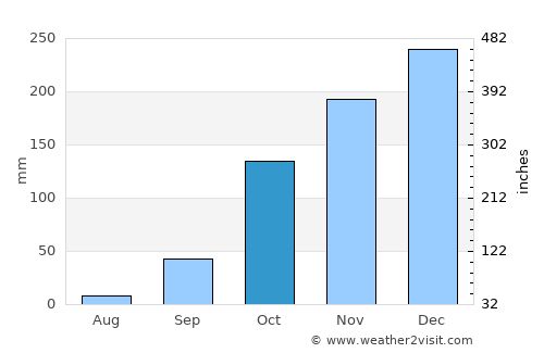 Igarapava average rain in October