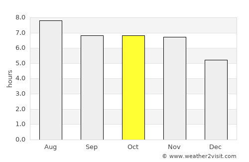 Igarapava average rain in October
