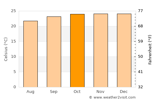 Igarapava average temperature in October